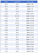    全国21个省会城市河山空间总体规划清点